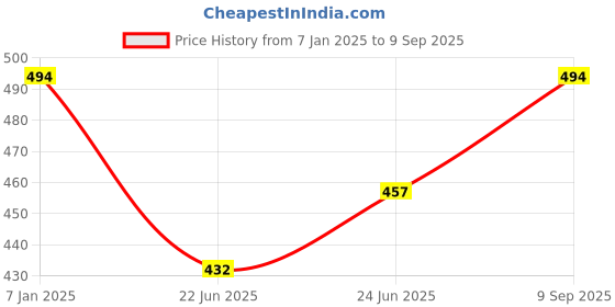 ajio.com koffy Men Regular Trunks koffy Price History Graph from 7 Jan 2025 to 9 Sep 2025