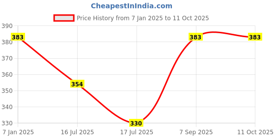 ajio.com koffy Men Regular Trunks koffy Price History Graph from 7 Jan 2025 to 11 Oct 2025
