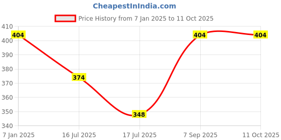 ajio.com koffy Men Regular Trunks koffy Price History Graph from 7 Jan 2025 to 11 Oct 2025