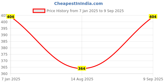 ajio.com koffy Men Trunk koffy Price History Graph from 7 Jan 2025 to 9 Sep 2025