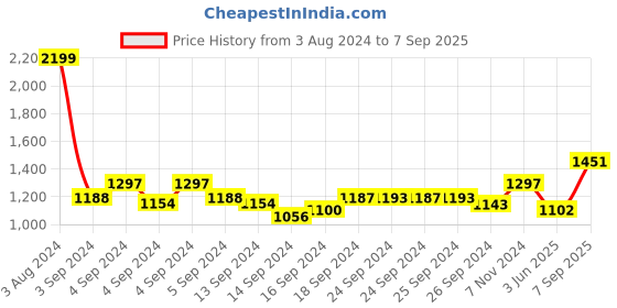 ajio.com koi sleepwear Embroidered V-Neck Nightgown koi sleepwear Price History Graph from 3 Aug 2024 to 7 Sep 2025