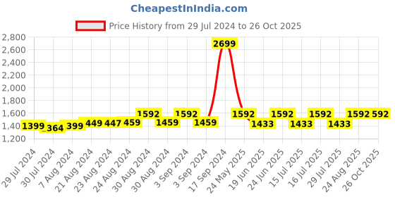 ajio.com koi sleepwear Solid Denim Maternity Dress With Feeding Pocket koi sleepwear Price History Graph from 29 Jul 2024 to 26 Oct 2025