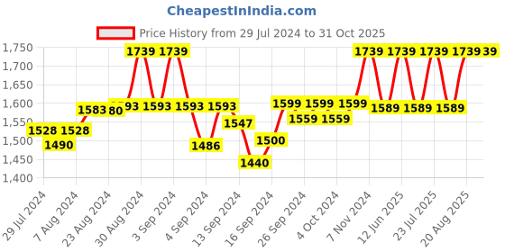 ajio.com koi sleepwear Solid Fit & Flare Maternity Dress koi sleepwear Price History Graph from 29 Jul 2024 to 30 Oct 2025