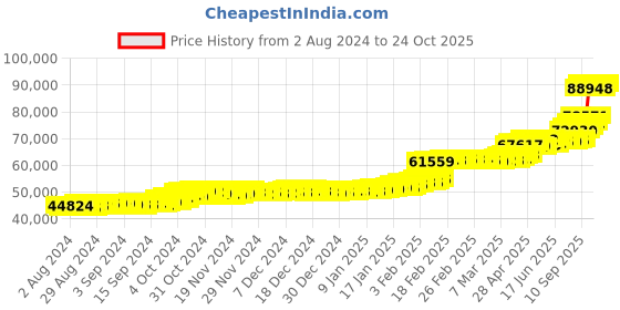 ajio.com p n gadgil jewellers Kolhapuri Thushi Adhvika Yellow Gold Necklace p n gadgil jewellers Price History Graph from 2 Aug 2024 to 24 Oct 2025