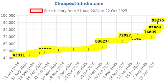 ajio.com p n gadgil jewellers Kolhapuri Thushi Ayilyam Yellow Gold Necklace p n gadgil jewellers Price History Graph from 21 Aug 2024 to 22 Oct 2025