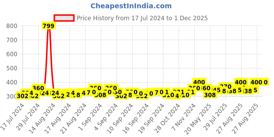 ajio.com kolor fusion Men Pack of 4 No-Show Socks kolor fusion Price History Graph from 17 Jul 2024 to 30 Nov 2025