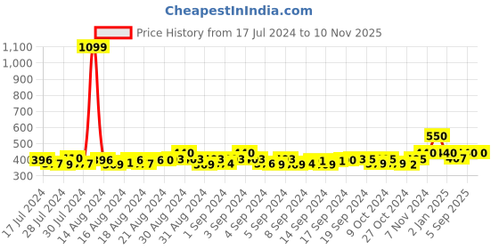 ajio.com kolor fusion Men Pack of 5 Colourblock Everyday Ankle-Length Socks kolor fusion Price History Graph from 17 Jul 2024 to 8 Nov 2025