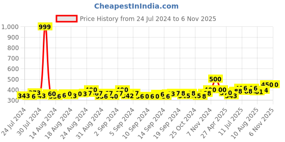 ajio.com kolor fusion Men Pack of 5 No-Show Socks kolor fusion Price History Graph from 24 Jul 2024 to 6 Nov 2025