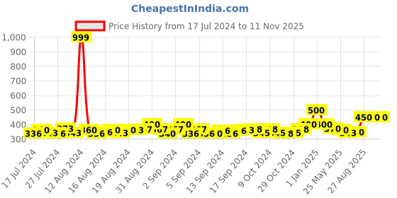 ajio.com kolor fusion Pack of 5 Men Ankle-Length Socks kolor fusion Price History Graph from 17 Jul 2024 to 11 Nov 2025