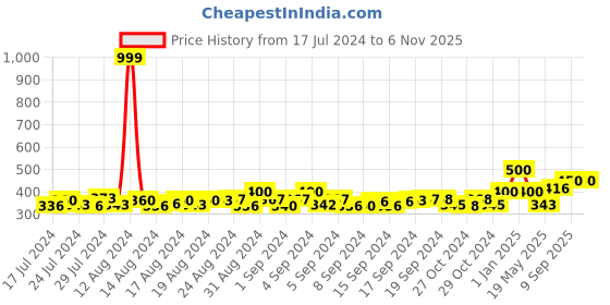 ajio.com kolor fusion Pack of 5 Pair Striped Ankle-Length Socks kolor fusion Price History Graph from 17 Jul 2024 to 6 Nov 2025