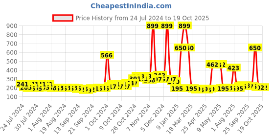 ajio.com la french Kombat Eau De Parfum For Men la french Price History Graph from 24 Jul 2024 to 19 Oct 2025