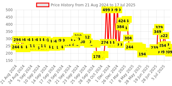 ajio.com mcaffeine Kombucha & Niacinamide 4 Under Eye Patches mcaffeine Price History Graph from 20 Aug 2024 to 10 Jul 2025