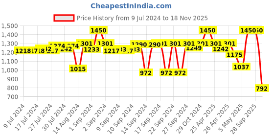 ajio.com kookee 3-Piece Floral Print Soap Dispenser & Holders Set kookee Price History Graph from 9 Jul 2024 to 18 Nov 2025