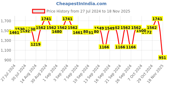 ajio.com kookee 3-Piece Printed Soap Dispenser & Holders Set kookee Price History Graph from 27 Jul 2024 to 18 Nov 2025