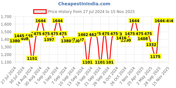 ajio.com kookee 3-Piece Soap Dispenser & Holders Set kookee Price History Graph from 27 Jul 2024 to 15 Nov 2025