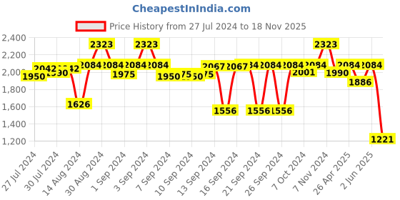 ajio.com kookee 4-Piece Colourblock Soap Dispenser & Holders Set kookee Price History Graph from 27 Jul 2024 to 18 Nov 2025