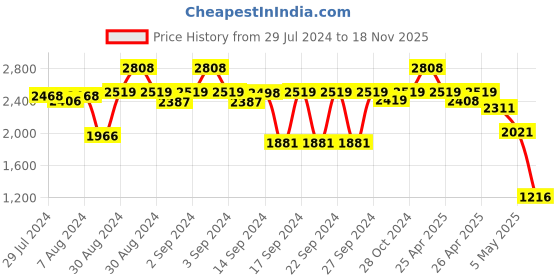 ajio.com kookee 4-Piece Colourblock Soap Dispenser & Holders Set kookee Price History Graph from 29 Jul 2024 to 18 Nov 2025