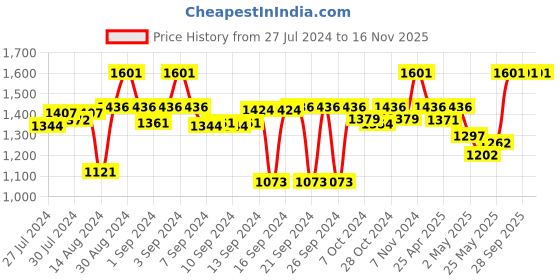 ajio.com kookee 4-Piece Embossed Soap Dispenser & Holders Set kookee Price History Graph from 27 Jul 2024 to 15 Nov 2025