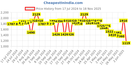 ajio.com kookee 4-Piece Geometric Print Soap Dispenser & Holders Set kookee Price History Graph from 17 Jul 2024 to 18 Nov 2025