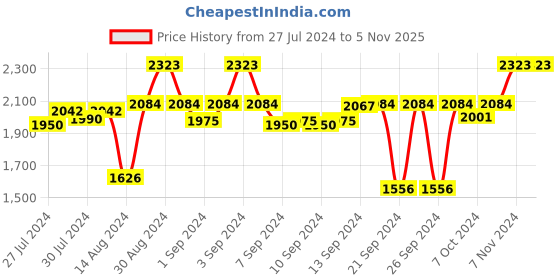 ajio.com kookee 4-Piece Leaf Embossed Soap Dispenser & Holders Set kookee Price History Graph from 27 Jul 2024 to 4 Nov 2025