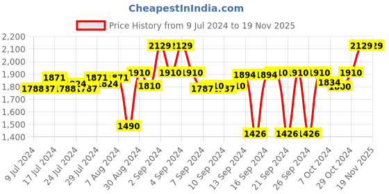 ajio.com kookee 4-Piece Printed Soap Dispenser & Holders Set kookee Price History Graph from 9 Jul 2024 to 18 Nov 2025