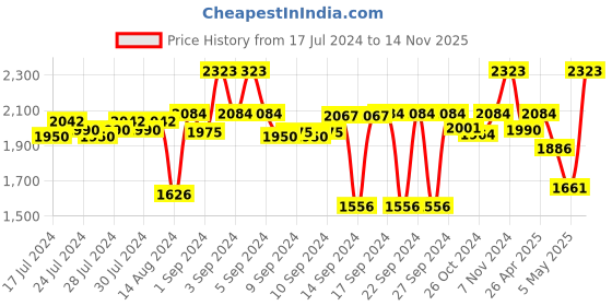 ajio.com kookee 4-Piece Printed Soap Dispenser & Holders Set kookee Price History Graph from 17 Jul 2024 to 14 Nov 2025