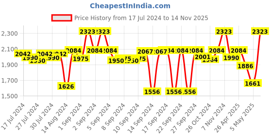 ajio.com kookee 4-Piece Printed Soap Dispenser & Holders Set kookee Price History Graph from 17 Jul 2024 to 14 Nov 2025