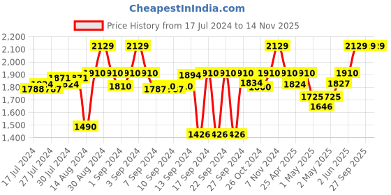 ajio.com kookee 4-Piece Printed Soap Dispenser & Holders Set kookee Price History Graph from 17 Jul 2024 to 13 Nov 2025