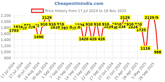 ajio.com kookee 4-Piece Printed Soap Dispenser & Holders Set kookee Price History Graph from 17 Jul 2024 to 18 Nov 2025