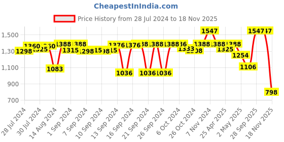 ajio.com kookee 4-Piece Printed Soap Dispenser & Holders Set kookee Price History Graph from 28 Jul 2024 to 18 Nov 2025