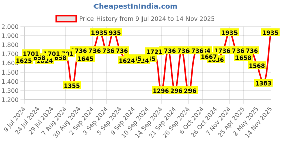 ajio.com kookee 4-Piece Soap Dispenser & Holders Set kookee Price History Graph from 9 Jul 2024 to 14 Nov 2025