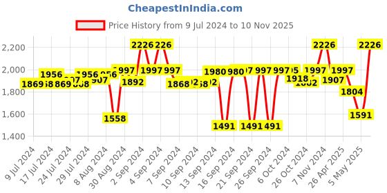 ajio.com kookee 4-Piece Soap Dispenser & Holders Set kookee Price History Graph from 9 Jul 2024 to 10 Nov 2025