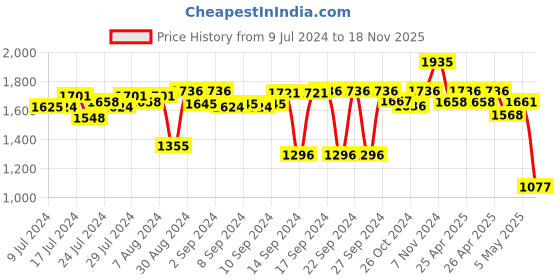 ajio.com kookee 4-Piece Soap Dispenser & Holders Set kookee Price History Graph from 9 Jul 2024 to 18 Nov 2025