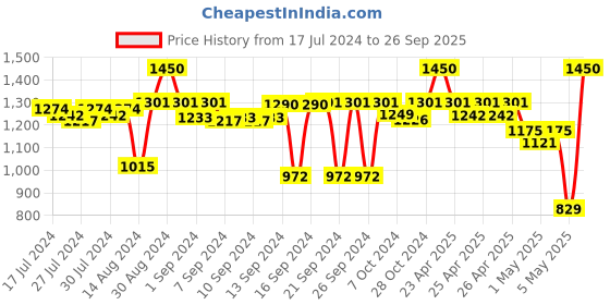 ajio.com kookee 4-Piece Soap Dispenser & Holders Set kookee Price History Graph from 17 Jul 2024 to 26 Sep 2025