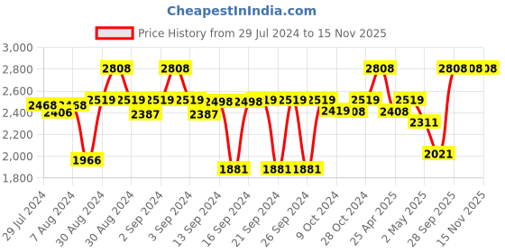 ajio.com kookee 4-Piece Soap Dispenser & Holders Set kookee Price History Graph from 29 Jul 2024 to 15 Nov 2025