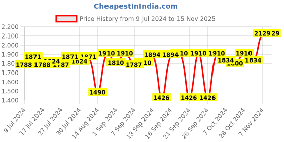 ajio.com kookee 4-Piece Striped Soap Dispenser & Holders Set kookee Price History Graph from 9 Jul 2024 to 15 Nov 2025