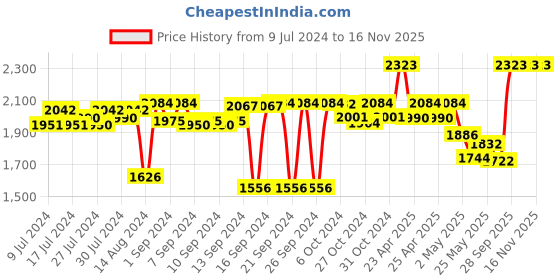 ajio.com kookee 4-Piece Striped Soap Dispenser & Holders Set kookee Price History Graph from 9 Jul 2024 to 15 Nov 2025