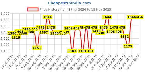 ajio.com kookee 4-Piece Striped Soap Dispenser & Holders Set kookee Price History Graph from 17 Jul 2024 to 17 Nov 2025