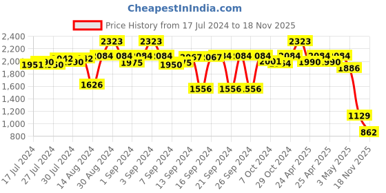 ajio.com kookee 4-Piece Typographic Print Soap Dispenser & Holders Set kookee Price History Graph from 17 Jul 2024 to 18 Nov 2025