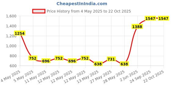 ajio.com kookee 7 Piece Kitchen Tool Set kookee Price History Graph from 4 May 2025 to 21 Oct 2025