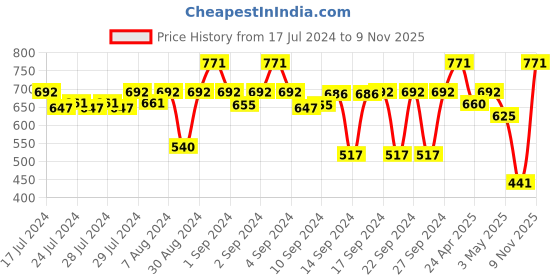 ajio.com kookee Acrylic Liquid Handwash Soap Dispenser kookee Price History Graph from 17 Jul 2024 to 9 Nov 2025