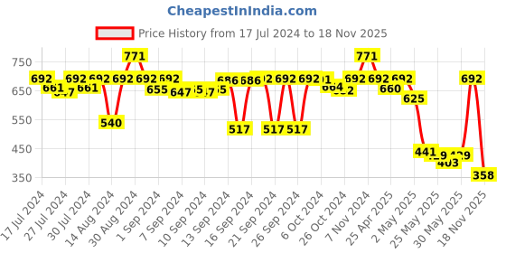 ajio.com kookee Acrylic Liquid Handwash Soap Dispenser kookee Price History Graph from 17 Jul 2024 to 18 Nov 2025