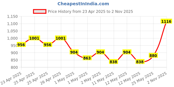 ajio.com kookee Artificial Flower Plant for Home kookee Price History Graph from 23 Apr 2025 to 2 Nov 2025