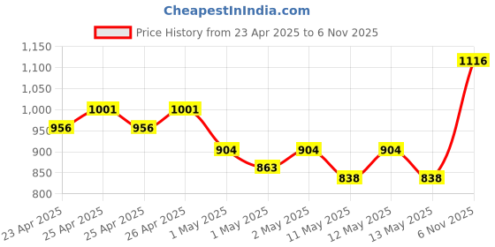 ajio.com kookee Artificial Flower Plant for Home  kookee Price History Graph from 23 Apr 2025 to 6 Nov 2025