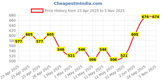 ajio.com kookee Artificial Flower Plant for Home Decor kookee Price History Graph from 23 Apr 2025 to 5 Nov 2025