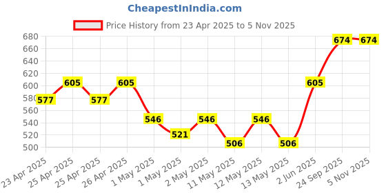 ajio.com kookee Artificial Flower Plant for Home Decor kookee Price History Graph from 23 Apr 2025 to 5 Nov 2025