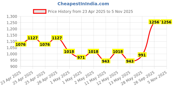 ajio.com kookee Artificial Flower Plant for Home Decor kookee Price History Graph from 23 Apr 2025 to 5 Nov 2025