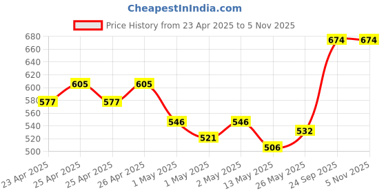 ajio.com kookee Artificial Flower Plant for Home Decor        kookee Price History Graph from 23 Apr 2025 to 5 Nov 2025