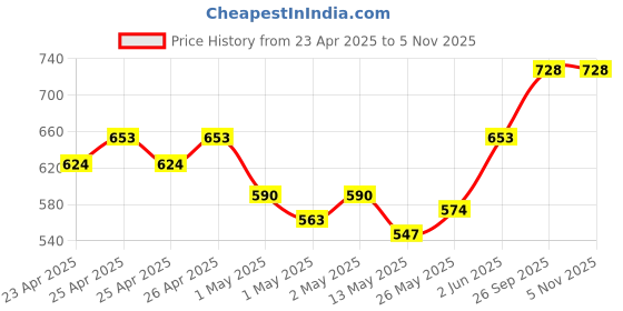 ajio.com kookee Artificial Flower Plant for Home Decor         kookee Price History Graph from 23 Apr 2025 to 5 Nov 2025