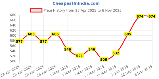 ajio.com kookee Artificial Flower Plant for Home Decor          kookee Price History Graph from 23 Apr 2025 to 5 Nov 2025